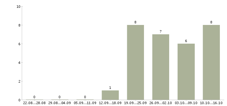 Работа менеджер подбора в Новороссийске - Число вакансий в Новороссийске по специальности менеджер подбора за 2 месяца