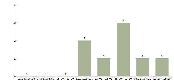 Работа водитель самосвала с в Новосибирске - Число вакансий в Новосибирске по специальности водитель самосвала с за 2 месяца