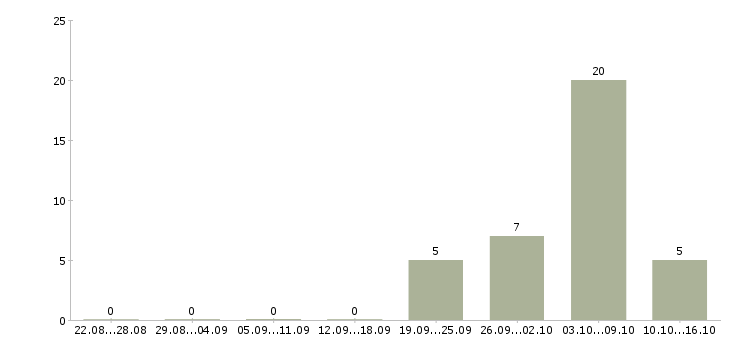 Работа врач акушер гинеколог в Новосибирске - Число вакансий в Новосибирске по специальности врач акушер гинеколог за 2 месяца
