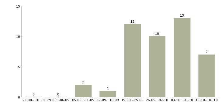 Работа дорожные рабочие в Новосибирске - Число вакансий в Новосибирске по специальности дорожные рабочие за 2 месяца