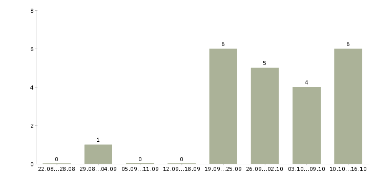 Работа преподаватель курсов в Новосибирске - Число вакансий в Новосибирске по специальности преподаватель курсов за 2 месяца