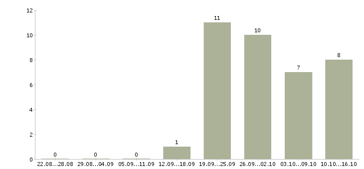 Работа требуются уборщицы в Новосибирске - Число вакансий в Новосибирске по специальности требуются уборщицы за 2 месяца