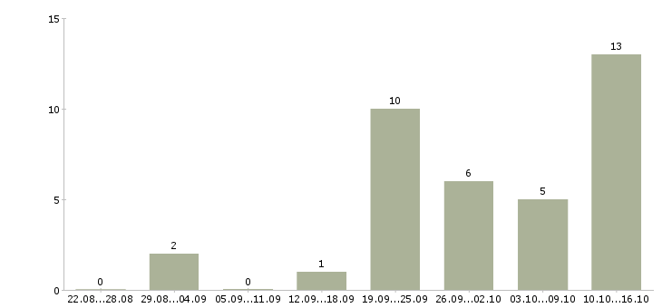 Работа менеджер в магазин в Обнинске - Число вакансий в Обнинске по специальности менеджер в магазин за 2 месяца
