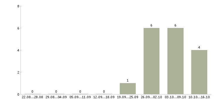 Работа работник в торговый зал в Оренбурге - Число вакансий в Оренбурге по специальности работник в торговый зал за 2 месяца