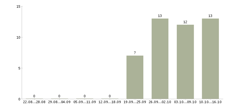Работа производственные рабочие в Орле - Число вакансий в Орле по специальности производственные рабочие за 2 месяца