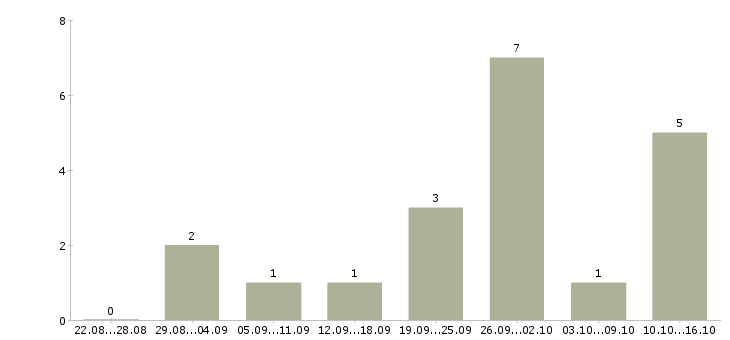 Работа через интернет для вас в Пензе - Число вакансий в Пензе по специальности через интернет для вас за 2 месяца