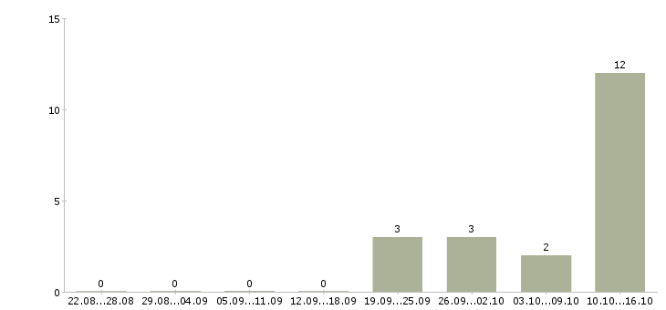 Работа продавец на продукты в Подольске - Число вакансий в Подольске по специальности продавец на продукты за 2 месяца