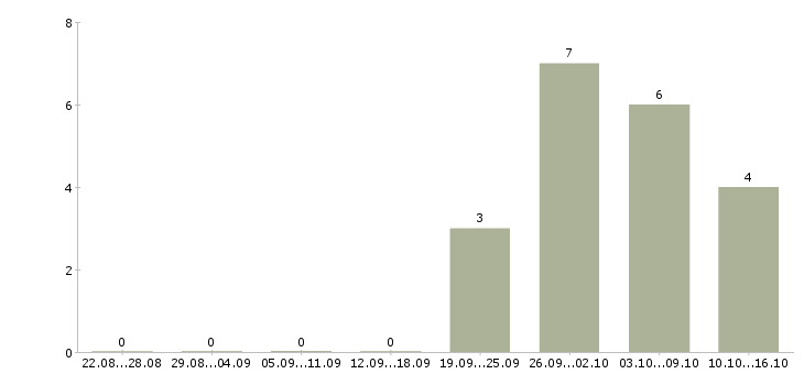 Работа менеджер с опытом работы в Пятигорске - Число вакансий в Пятигорске по специальности менеджер с опытом работы за 2 месяца