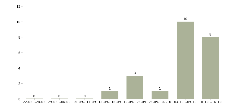 Работа оператор с обучением в Раменском - Число вакансий в Раменском по специальности оператор с обучением за 2 месяца