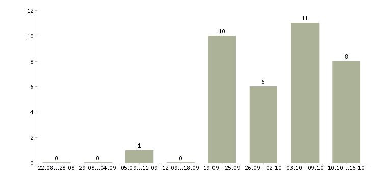 Работа в вечернее время в Самаре - Число вакансий в Самаре по специальности в вечернее время за 2 месяца