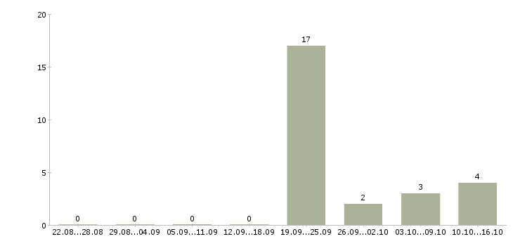 Работа требуются уборщицы в Смоленске - Число вакансий в Смоленске по специальности требуются уборщицы за 2 месяца