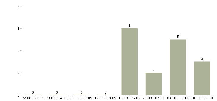 Работа рабочие производств в Солнечногорске - Число вакансий в Солнечногорске по специальности рабочие производств за 2 месяца