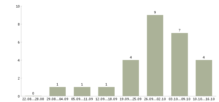 Работа администратор на телефоне в Ставрополе - Число вакансий в Ставрополе по специальности администратор на телефоне за 2 месяца