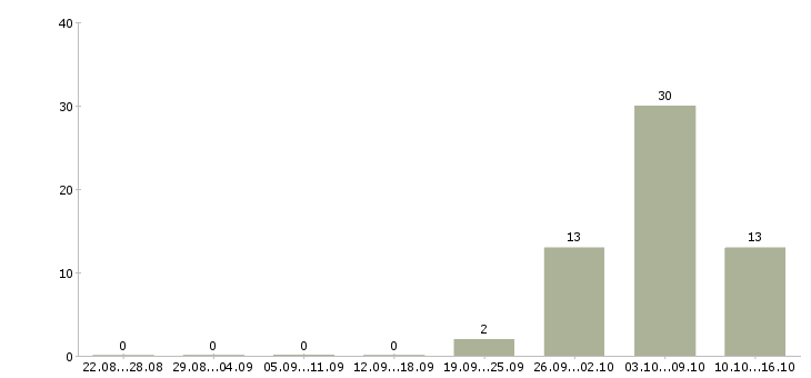 Работа подработка без опыта в Ставрополе - Число вакансий в Ставрополе по специальности подработка без опыта за 2 месяца