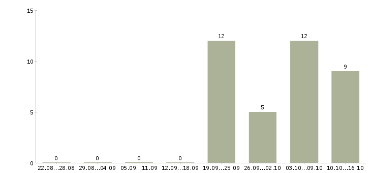Работа менеджер без опыта в Стерлитамаке - Число вакансий в Стерлитамаке по специальности менеджер без опыта за 2 месяца