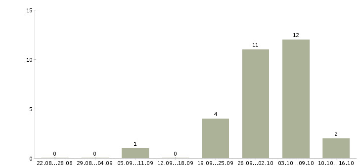 Работа работники зала в Тамбове - Число вакансий в Тамбове по специальности работники зала за 2 месяца