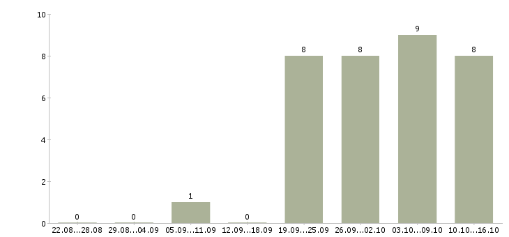Работа руководитель программы в Тамбове - Число вакансий в Тамбове по специальности руководитель программы за 2 месяца