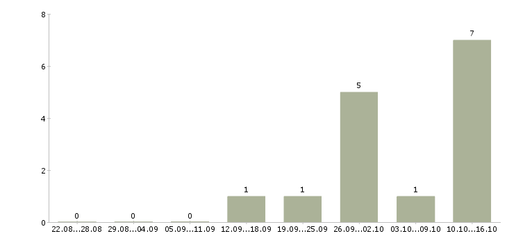 Работа оператор в call центр в Тольятти - Число вакансий в Тольятти по специальности оператор в call центр за 2 месяца