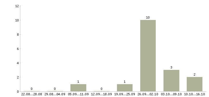 Работа комплектовщики склада в Тюмени - Число вакансий в Тюмени по специальности комплектовщики склада за 2 месяца
