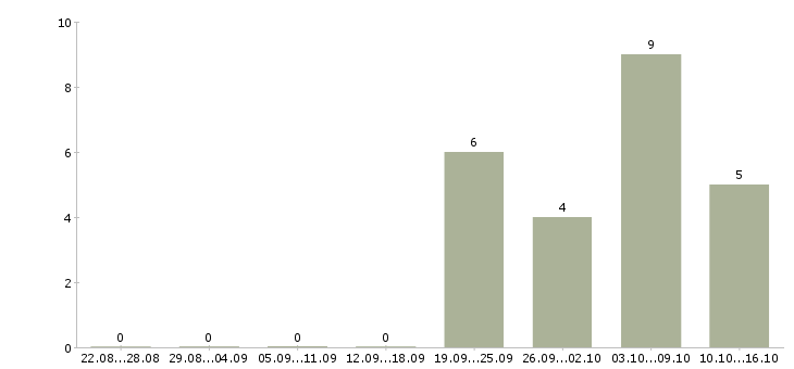 Работа продавец на рынок в Чебоксарах - Число вакансий в Чебоксарах по специальности продавец на рынок за 2 месяца