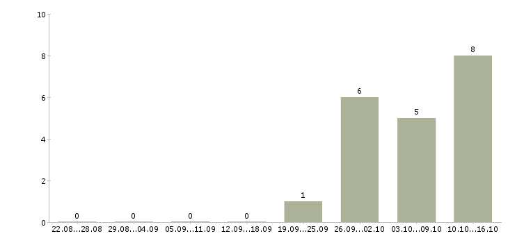 Работа руководитель предприятия в Чебоксарах - Число вакансий в Чебоксарах по специальности руководитель предприятия за 2 месяца