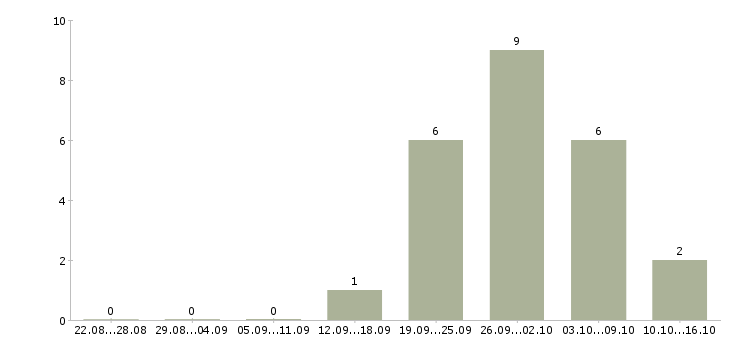 Работа торговые работники в Чебоксарах - Число вакансий в Чебоксарах по специальности торговые работники за 2 месяца
