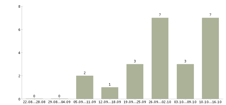 Работа риэлтор по продажам в Челябинске - Число вакансий в Челябинске по специальности риэлтор по продажам за 2 месяца