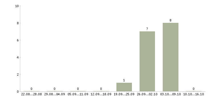 Работа семейная пара с проживанием в Челябинске - Число вакансий в Челябинске по специальности семейная пара с проживанием за 2 месяца