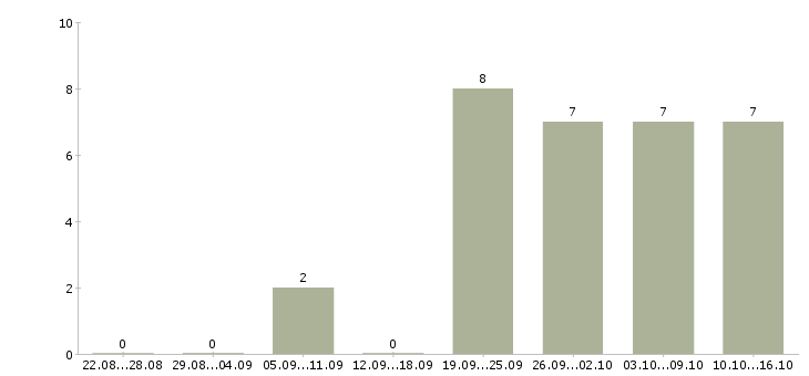 Работа требуется продавец в Череповце - Число вакансий в Череповце по специальности требуется продавец за 2 месяца