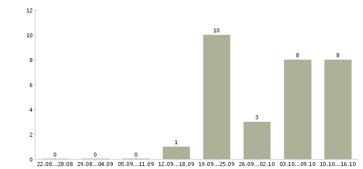 Работа менеджер по подбору в Чите - Число вакансий в Чите по специальности менеджер по подбору за 2 месяца