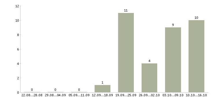 Работа менеджер подбора в Чите - Число вакансий в Чите по специальности менеджер подбора за 2 месяца