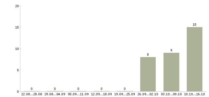 Работа вахта с проживанием и питанием в Энгельсе - Число вакансий в Энгельсе по специальности вахта с проживанием и питанием за 2 месяца