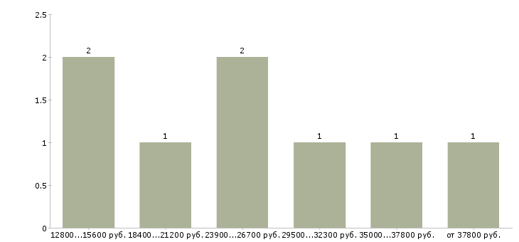 Найти работу заработок дома в Вологде - График распределения вакансий «заработок дома» по зарплате