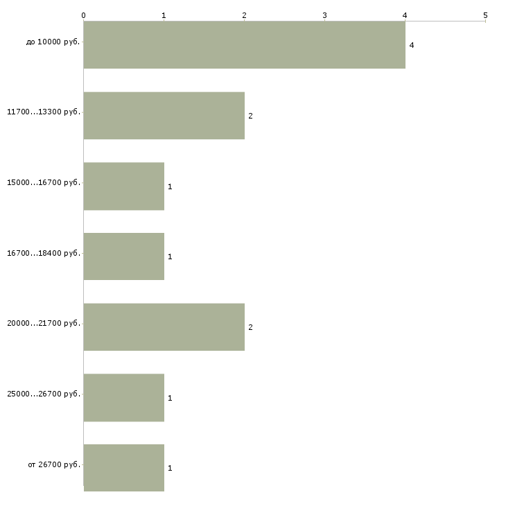 Найти работу рабочий по обслуживанию здания в Хабаровске - График распределения вакансий «рабочий по обслуживанию здания» по зарплате
