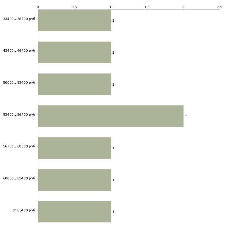 Найти работу сотрудники на фабрику в Самаре - График распределения вакансий «сотрудники на фабрику» по зарплате