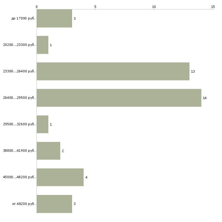 Найти работу требуются курьеры Ростов-на-дону - График распределения вакансий «требуются курьеры» по зарплате