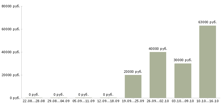 Вакансии бетонщики в Тюмени - Медиана зарплат бетонщики в Тюмени за 2 месяца