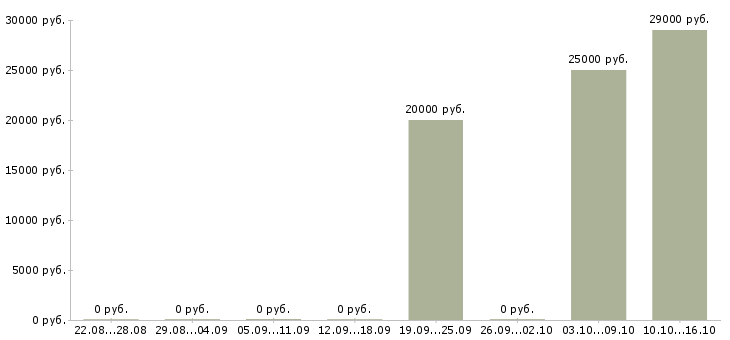 Вакансии бухгалтер первичной документации в Туле - Медиана зарплат бухгалтер первичной документации в Туле за 2 месяца
