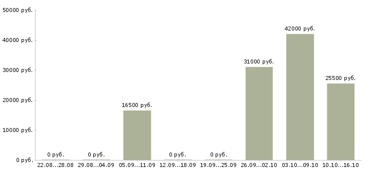 Вакансии внимание работа в Вологде - Медиана зарплат внимание работа в Вологде за 2 месяца