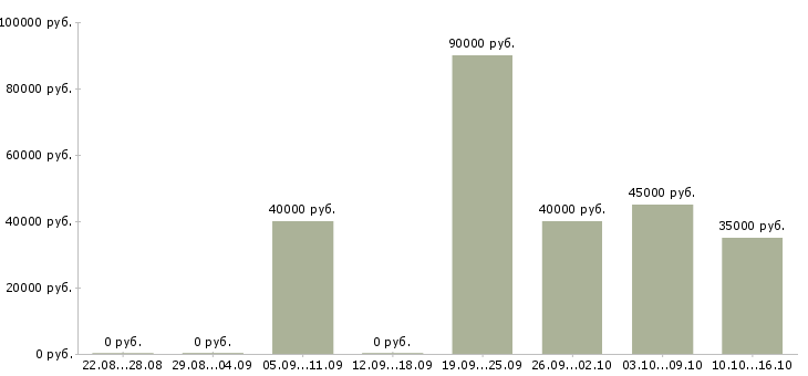 Вакансии водитель на манипулятор Санкт-петербург - Медиана зарплат водитель на манипулятор Санкт-петербург за 2 месяца