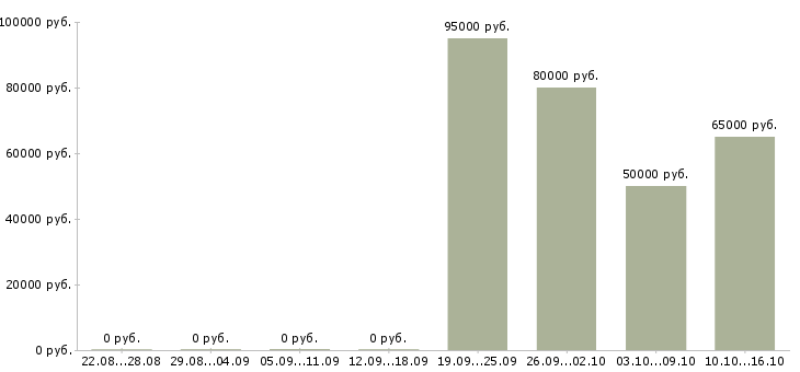 Вакансии водитель со своим автомобилем в Владимире - Медиана зарплат водитель со своим автомобилем в Владимире за 2 месяца