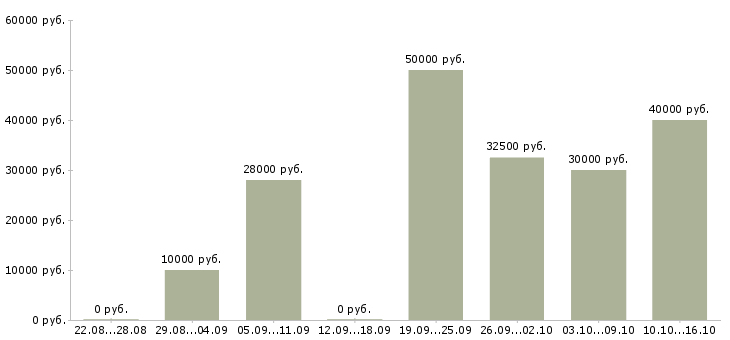 Вакансии диспетчер на дому Санкт-петербург - Медиана зарплат диспетчер на дому Санкт-петербург за 2 месяца