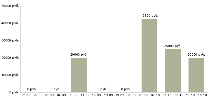 Вакансии дистанционная работа Чечня - Медиана зарплат дистанционная работа Чечня за 2 месяца