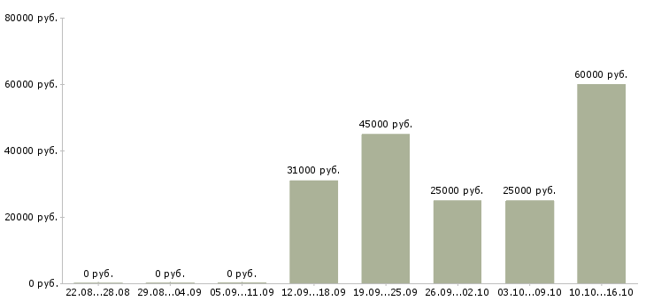 Вакансии дополнительный доход для вас Ростов-на-дону - Медиана зарплат дополнительный доход для вас Ростов-на-дону за 2 месяца