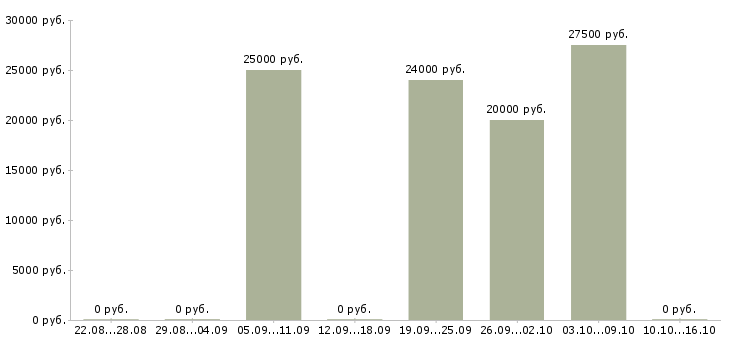Вакансии инженер проектов в Пензе - Медиана зарплат инженер проектов в Пензе за 2 месяца