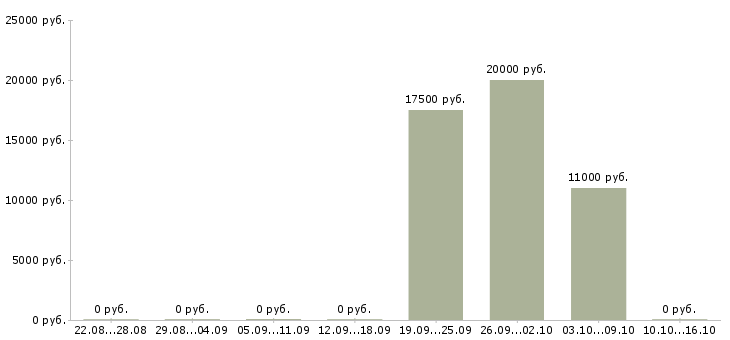Вакансии инженер производства в Чебоксарах - Медиана зарплат инженер производства в Чебоксарах за 2 месяца