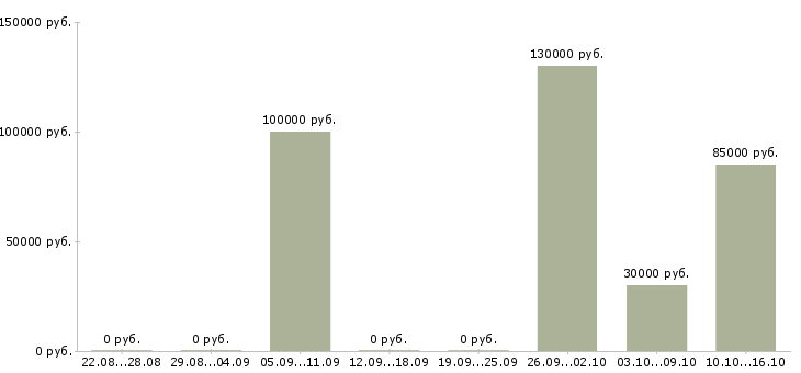 Вакансии ищу сотрудников в Бийске - Медиана зарплат ищу сотрудников в Бийске за 2 месяца