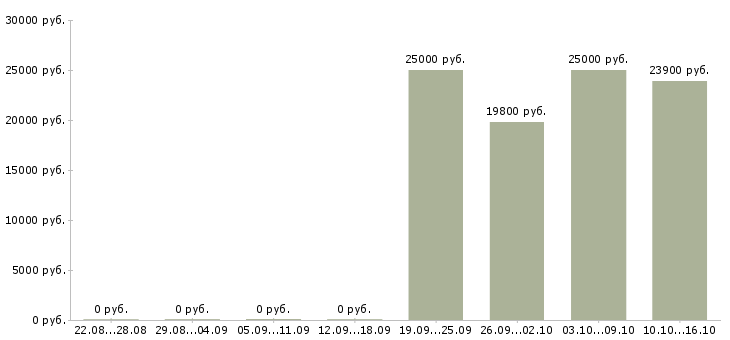 Вакансии кассир продавец в магазин в Подольске - Медиана зарплат кассир продавец в магазин в Подольске за 2 месяца