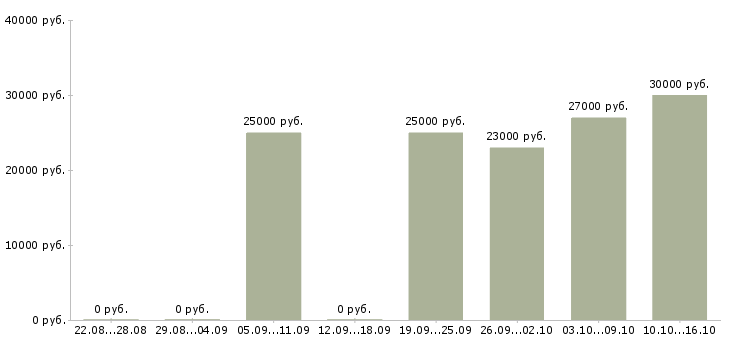 Вакансии мастер цеха в Новосибирске - Медиана зарплат мастер цеха в Новосибирске за 2 месяца