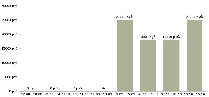 Вакансии менеджер без продаж в Королеве - Медиана зарплат менеджер без продаж в Королеве за 2 месяца